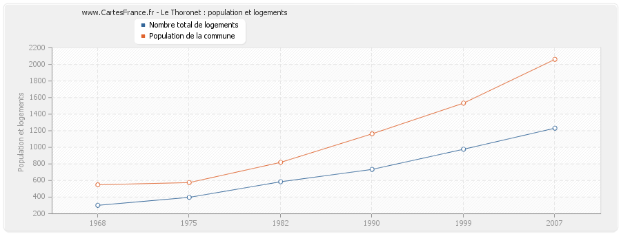 Le Thoronet : population et logements